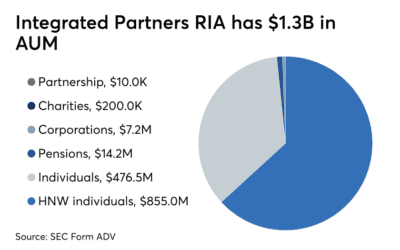 LPL Financial OSJ adds 40th financial advisor office | Financial Planning