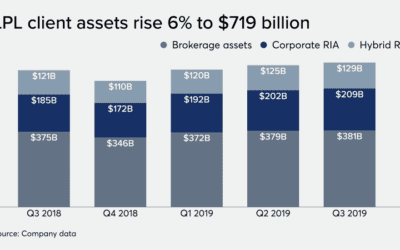 LPL Financial OSJ Integrated adds financial advisors | Financial Planning